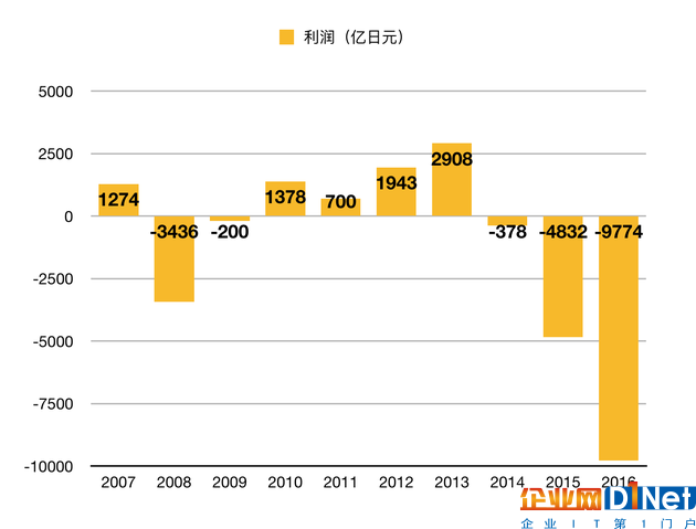 2007~2016東芝的財報數據