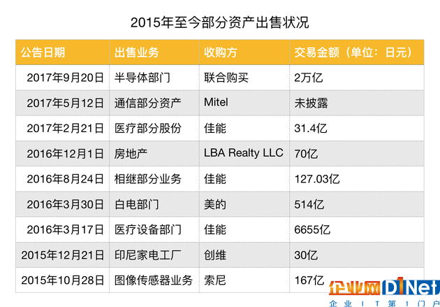 數據來源東芝公告 部分參考彭博社整理