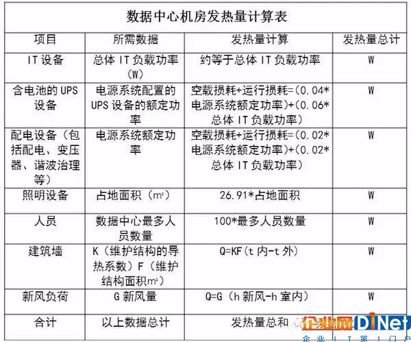 數據中心機房設備發熱量精確計算方法3