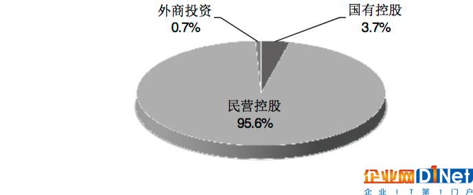 跨地區企業經濟性質分布