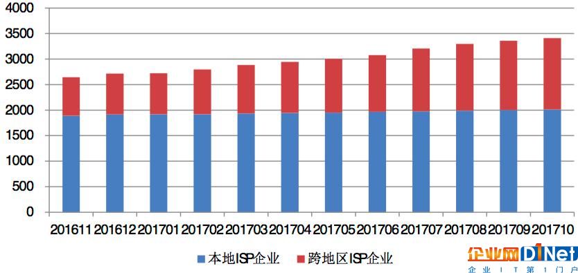 ISP持證企業數量(家)