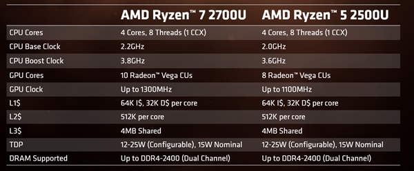 BIOS就緒！AMD 8代臺(tái)式機(jī)APU來(lái)了：Zen+Vega