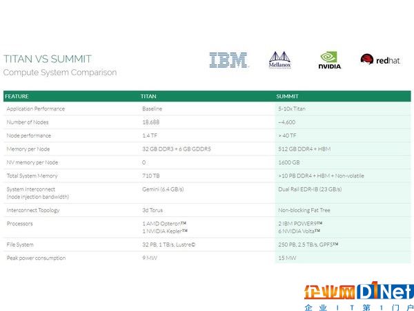 美國加速推進新超算Summit：拉IBM+NV反擊國產神威