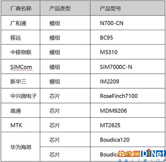 絕對NB 中國移動物聯網開放平臺OneNET全面開放NB-IoT設備接入能力