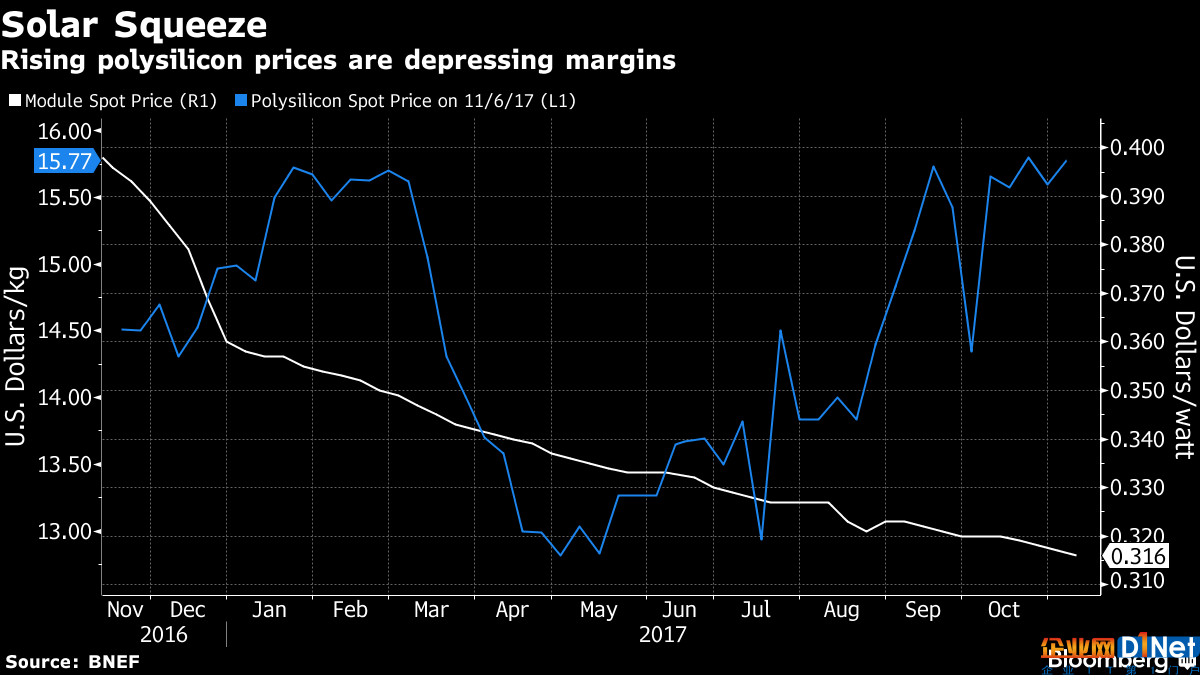 多晶硅供應(yīng)意外短缺 太陽能制造商利潤(rùn)被壓縮