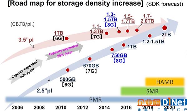 東芝首發(fā)第九代垂直記錄存儲：可實現(xiàn)14TB