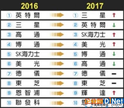 2017全球半導體廠營收排名 三星勢頭猛