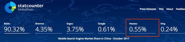 StatCounter10月移動搜索引擎數據，360占市場份額0.55%