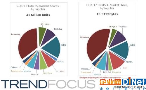 第三季度固態(tài)硬盤出貨量占比