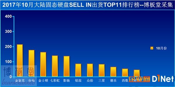 國內SSD銷量排行：金泰克反超臺電拿下第一