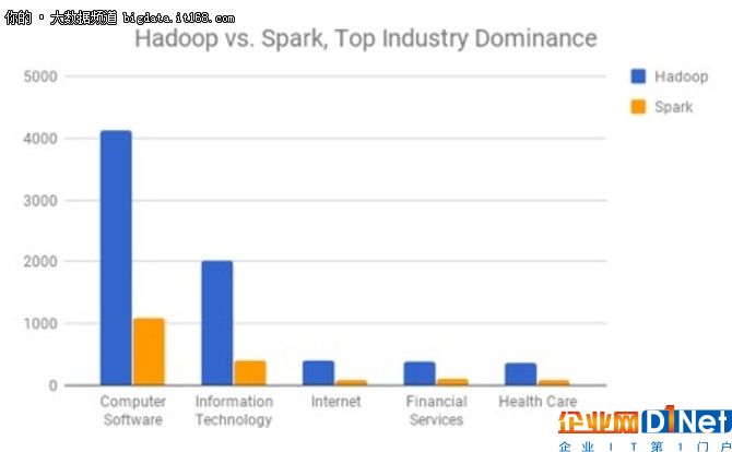 大數據已來, Hadoop真的要被Spark取代?