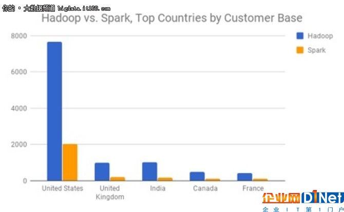 大數據已來, Hadoop真的要被Spark取代?