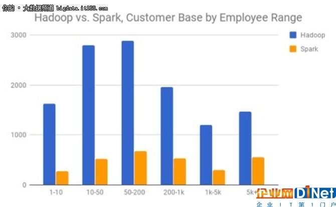 大數據已來, Hadoop真的要被Spark取代?