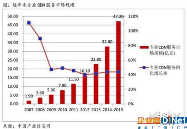 阿里云、微軟紛紛下調CDN價格 行業降價浪潮何時休？