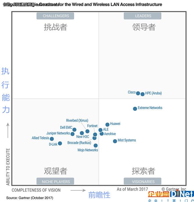 2017Gartner有線及無線局域網(wǎng)魔力象限解讀