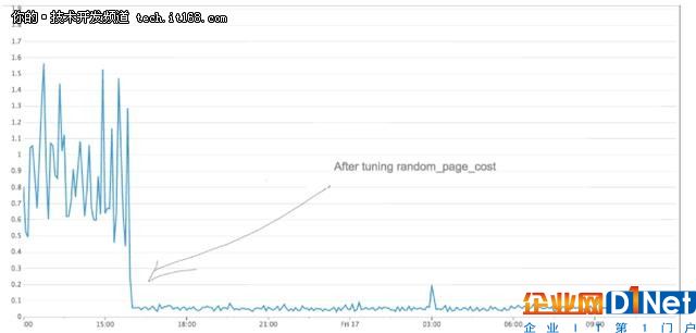 PostgreSQL配置參數查詢性能提高50倍？