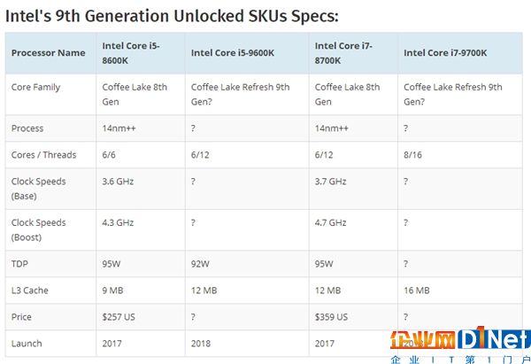 10nm+全系超線程！Intel第9代酷睿i7/i5/i3曝光