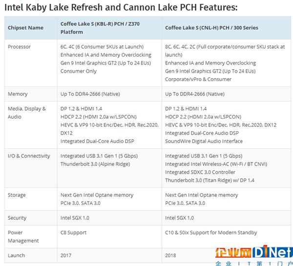 10nm+全系超線程！Intel第9代酷睿i7/i5/i3曝光