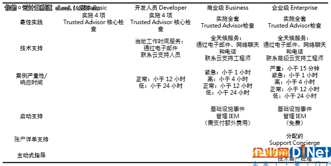 不用不收費,AWS對傳統IT支持服務的四個顛覆