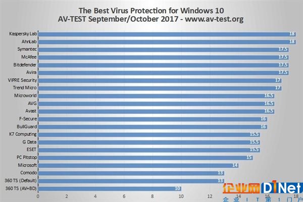 德國AV-TEST最新Win10殺軟優劣排名：卡巴/安博士滿分