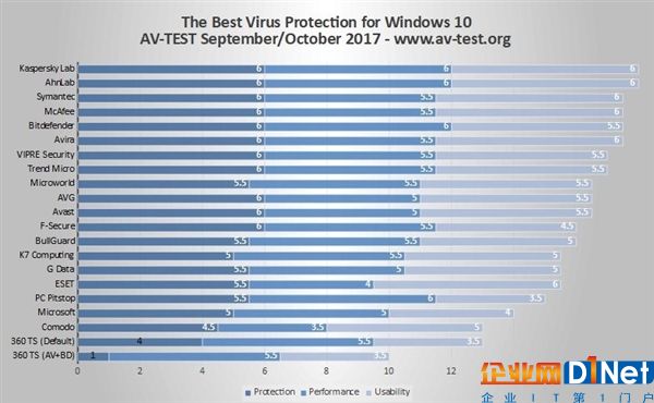 德國AV-TEST最新Win10殺軟優劣排名：卡巴/安博士滿分