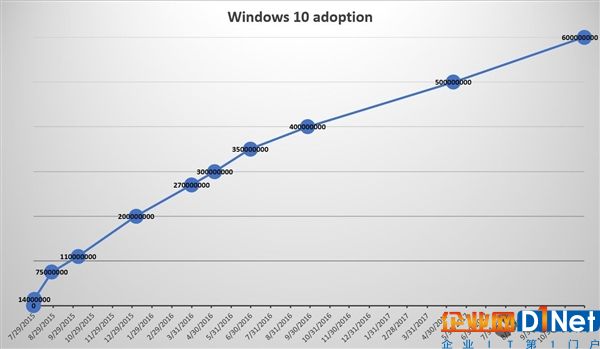 微軟宣布Windows 10月活設(shè)備量達(dá)到6億：向10億邁進(jìn)