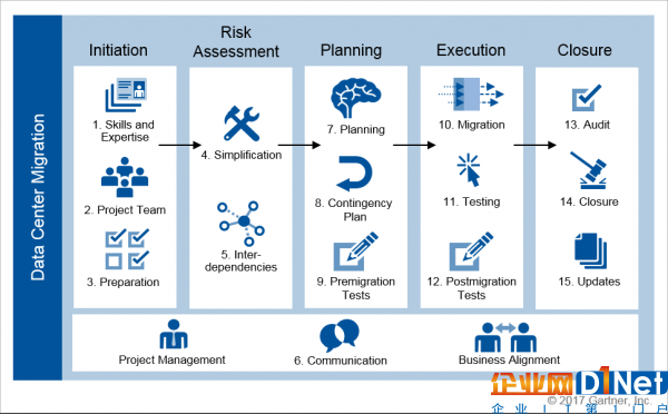 圖1 數據中心遷移的15個最佳實踐