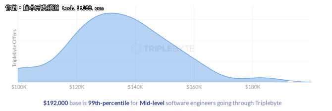 IT創(chuàng)業(yè)公司值不值得呆?看看這份薪酬報告!