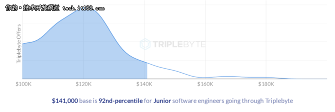 IT創(chuàng)業(yè)公司值不值得呆?看看這份薪酬報告!