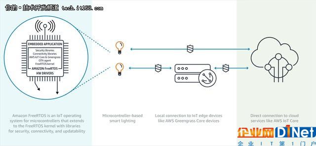 物聯(lián)網(wǎng)時(shí)代OS:亞馬遜開(kāi)源FreeRTOS!