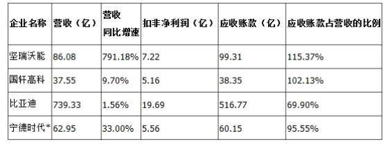  受3萬公里新政影響 鋰電池行業現金流壓力普遍增大