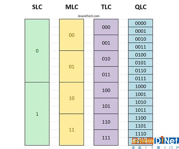 取代TLC！以后SSD要普及QLC閃存了：成本低容量大