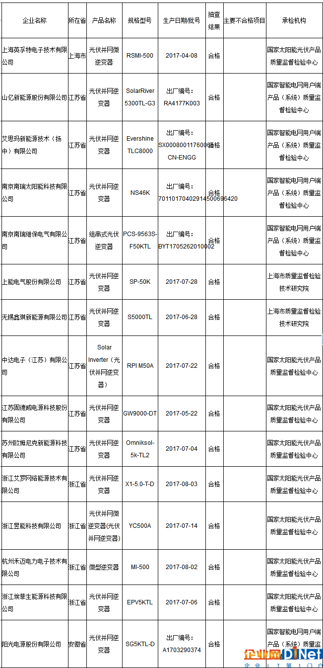 國家質檢總局：6批次光伏并網逆變器不合格