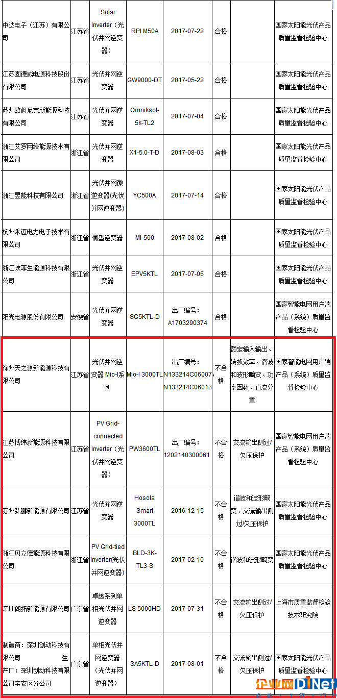 國家質檢總局：6批次光伏并網逆變器不合格