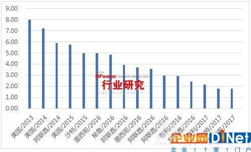 光伏電價拍賣  |  國家能源局去補貼化最佳“選項”