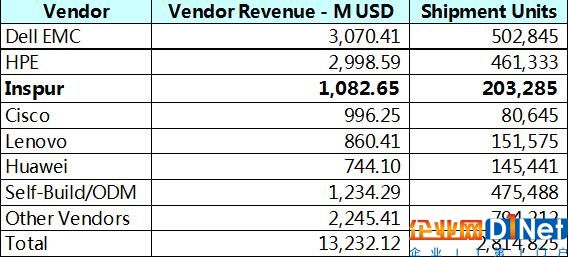 Gartner：全球服務器市場戴爾EMC、HPE、浪潮排名前三