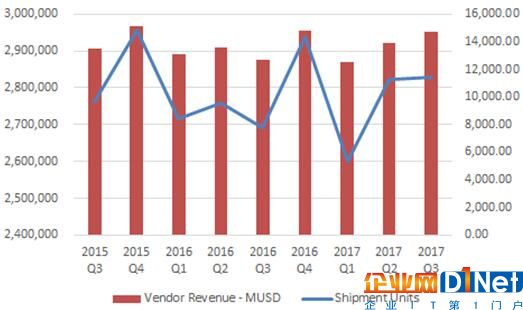 Gartner：全球服務器市場戴爾EMC、HPE、浪潮排名前三