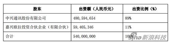 中興軟創股東及持股比例