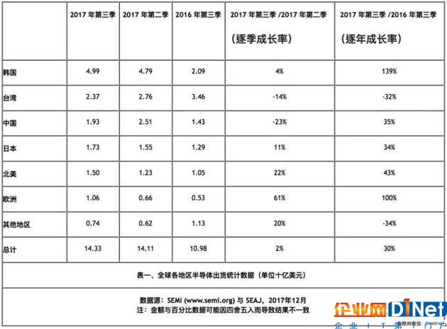 全球半導體設備市場報告（EMDS）