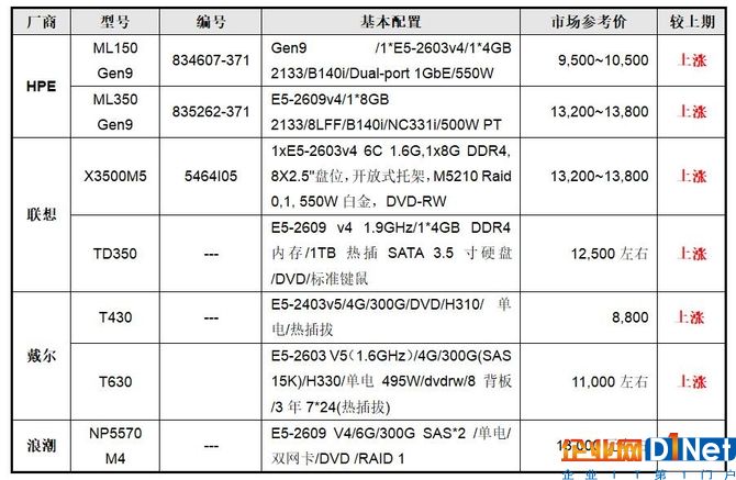 服務(wù)器價格指導(dǎo)12月雙路塔式服務(wù)器選購