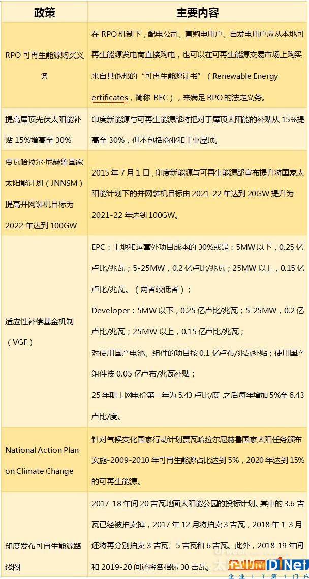 全球重點光伏市場解讀系列——印度