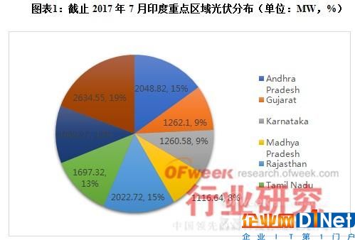 全球重點光伏市場解讀系列——印度