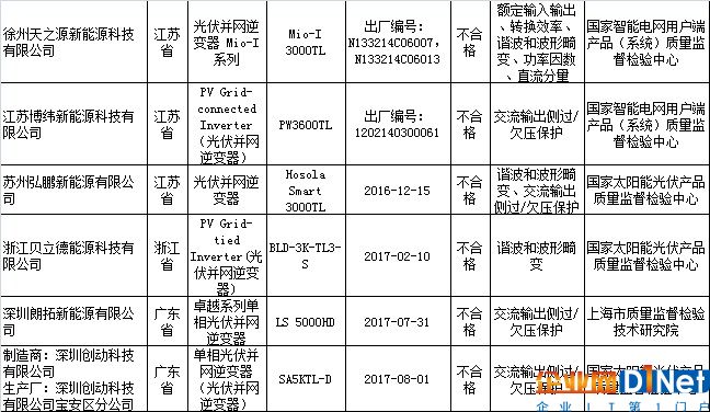 6批次產品不合格 光伏逆變器質量面臨哪些挑戰？