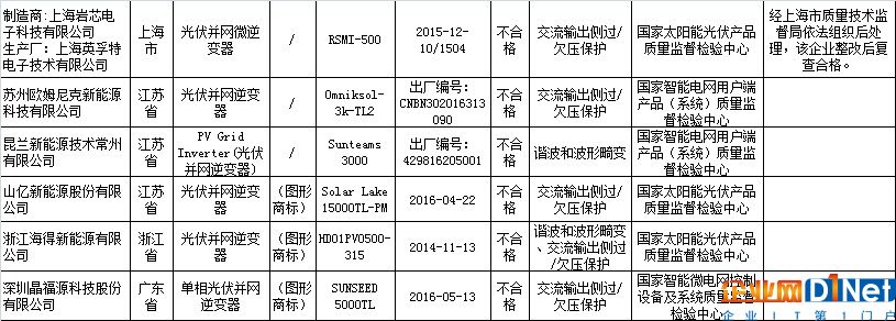 6批次產品不合格 光伏逆變器質量面臨哪些挑戰？