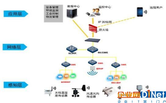 物聯網、云計算、大數據、人工智能怎么區分，又有何關系？