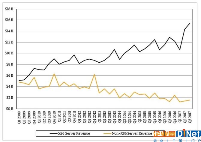 在Skylake之后，蓬勃發展的服務器市場