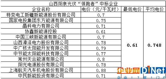 央企民企對決！光伏領(lǐng)跑者基地項目競標(biāo)拉開序幕