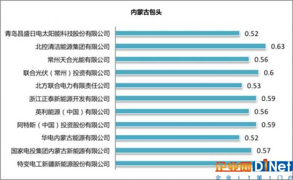 央企民企對決！光伏領(lǐng)跑者基地項目競標(biāo)拉開序幕