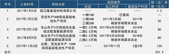 通威再次加碼光伏 后發優勢漸顯