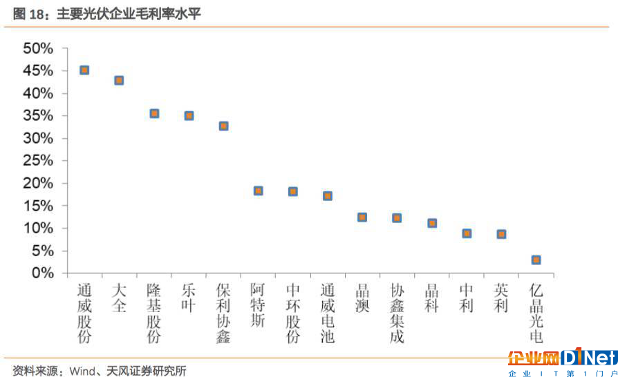 通威再次加碼光伏 后發優勢漸顯